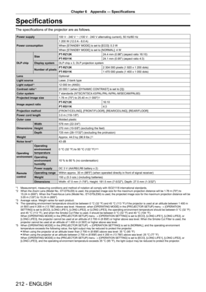 Page 212Chapter 6 Appendix — Specifications
212 - ENGLISH
Specifications
The specifications of the projector are as follows.
Power supply100   V - 240   V ~ (100   V - 240   V alternating current), 50   Hz/60   Hz
Power consumption 1
  200   W (12.0  
A
  - 6.0  
A)
When [ST

ANDBY MODE] is set to [ECO]: 0.3   W
When [STANDBY MODE] is set to [NORMAL]: 4
  W
DLP chip Size
PT
-

RZ12K24.4
  mm (0.96") (aspect ratio 16:10)
PT
-

RS11K24.1
  mm (0.95") (aspect ratio 4:3)
Display system DLP chip x 3, DLP...
