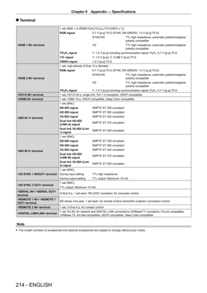 Page 214Chapter 6 Appendix — Specifications
214 - ENGLISH
 rTerminal
 terminal 1 set (BNC x 5 (RGB/YP
BPR/YCBCR/YC/VIDEO x 1))
RGB signal 0.7
 
V [p-p] 75   Ω (SYNC ON GREEN: 1.0   V [p-p] 75   Ω)
SYNC/HD TTL high impedance, automatic positive/negative 
polarity compatible
VD TTL high impedance, automatic positive/negative 
polarity compatible
YP
BPR signal Y: 1.0   V [p-p] including synchronization signal, PBPR: 0.7 V [p-p] 75 Ω
Y/C signal Y
: 1.0
 
V [p-p], C: 0.286
 
V [p-p] 75
 
Ω
VIDEO signal 1.0
 
V [p-p]...