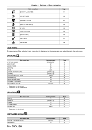 Page 78Chapter 4 Settings — Menu navigation
78 - ENGLISH
Main menu itemPage
[DISPLAY LANGUAGE] 101
[3D SETTINGS]102
[DISPLAY OPTION]107
[PROJECTOR SETUP]125
[P IN P]146
[TEST PATTERN]148
[SIGNAL LIST]149
[SECURITY]152
[NETWORK]156
Sub-menu
The sub-menu of the selected main menu item is displayed, and you can se\
t and adjust items in the sub-menu.
[PICTURE] 
Sub-menu itemFactory defaultPage
[PICTURE MODE] [STANDARD]
*182
[CONTRAST] [0]
*282
[BRIGHTNESS] [0]
*283
[COLOR] [2]
*283
[TINT] [-2]
*283
[COLOR...