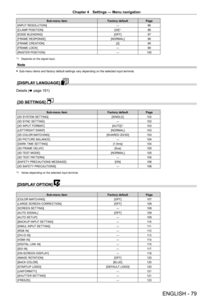 Page 79Chapter 4 Settings — Menu navigation
ENGLISH - 79
Sub-menu itemFactory defaultPage
[INPUT RESOLUTION] ―96
[CLAMP POSITION] [24]
*196
[EDGE BLENDING] [OFF]97
[FRAME RESPONSE] [NORMAL]98
[FRAME CREATION] [2]99
[FRAME LOCK] ―99
[RASTER POSITION] ―100
*1 Depends on the signal input.
Note
 fSub-menu items and factory default settings vary depending on the select\
ed input terminal.
[DISPLAY LANGUAGE] 
Details (x page 101)
[3D SETTINGS] 
Sub-menu item Factory defaultPage
[3D SYSTEM SETTING] [SINGLE]102
[3D...