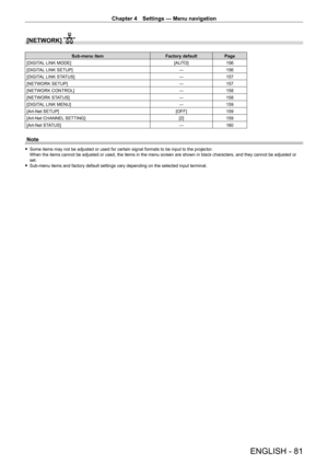 Page 81Chapter 4 Settings — Menu navigation
ENGLISH - 81
[NETWORK] 
Sub-menu itemFactory defaultPage
[DIGITAL LINK MODE] [AUTO]156
[DIGITAL LINK SETUP] ―156
[DIGITAL LINK STATUS] ―157
[NETWORK SETUP] ―157
[NETWORK CONTROL] ―158
[NETWORK STATUS] ―158
[DIGITAL LINK MENU] ―159
[Art-Net SETUP] [OFF]159
[Art-Net CHANNEL SETTING] [2]159
[Art-Net STATUS] ―160
Note
 fSome items may not be adjusted or used for certain signal formats to be \
input to the projector .
When the items cannot be adjusted or used, the items in...