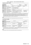 Page 183Chapter 5 Maintenance — Light source/temperature/filter indicators
ENGLISH - 183
Temperature indicator 
Indicator statusLighting in red Blinking in red
(2 times) Blinking in red
(3 times)
Status Warm-up status Internal temperature is high 
(warning).Internal temperature is high 
(standby status).The cooling fan has 
stopped.
Cause
 f Did you turn on the power 
when the temperature 
was low (around 0

  °C 
(32
  °F))?
 fIs the air intake/exhaust port blocked?
 fIs the room temperature high?
 fIs the...