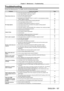 Page 187Chapter 5 Maintenance — Troubleshooting
ENGLISH - 187
Troubleshooting
Review the following points. For details, see the corresponding pages.
ProblemsPoints to be checked Page
Power does not turn on.
 f Is the power plug firmly inserted into the outlet? ―
 fIs the  switch set to ? 63
 fIs the wall outlet supplying electricity? ―
 fHave the circuit breakers tripped? ―
 fAre the light source indicators / or the temperature indicator 
 lighting or blinking? 182
No image appears.
 f Are connections to...