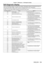 Page 189Chapter 5 Maintenance — Self-diagnosis display
ENGLISH - 189
Self-diagnosis display
There is a self-diagnosis display on the side of the projector. Self-diagnosis display will automatically display the 
value of the input supply voltage, or details of errors or warnings when they occur. (x
  page   29)
The following list shows the alphanumeric symbol that is displayed when \
an error or a warning has occurred and 
its details. The input supply voltage is displayed only with the numeric value....