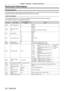 Page 192Chapter 6 Appendix — Technical information
192 - ENGLISH
Technical information
PJLink protocol
The network function of this projector supports the PJLink class 1, and the PJLink protocol can be used to perform 
projector setting and projector status query operations from a computer.
Control commands
The following table lists the PJLink protocol commands that can be used to control the projector .
 fx characters in tables are non-specific characters.
Command Control details Parameter/response 
string...