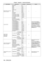 Page 194Chapter 6 Appendix — Technical information
194 - ENGLISH
Control detailsPerformanceParameter Default value Remark
INPUT SELECT (when [2] or 
[USER] is selected) No operation
0
- 7
0 ―
RGB1
8
- 15
RGB2 16
- 23
DVI
- D 24
- 31
HDMI 32
- 39
DIGITAL LINK 40
- 47
SDI1 48
- 55
SDI2 56
- 63
No operation 64
- 119
P IN P OFF 120
- 127
P IN P execution, USER1 128
- 135
P IN P execution, USER2 136
- 143
P IN P execution, USER3 144
- 151
No operation 152
- 255
LENS POSITION No operation
0
- 310“Move to the home...