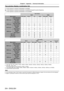 Page 204Chapter 6 Appendix — Technical information
204 - ENGLISH
Two-window display combination list
l: P IN P (picture in picture) combination is possible
a: P IN P (picture in picture) combination is possible through the same frequency
―: P IN P (picture in picture) combination is not possible
Sub window
RGB1 RGB2
Main window Still image Movie
*1Y/C Video Still image Movie*1
RGB1 inputStill image signal
――――
ll
Movie signal*1― ―――
la
Y/C signal ――――
la
Video signal ――――
la
RGB2 input Still image signal
llll―...