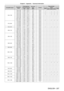 Page 207Chapter 6 Appendix — Technical information
ENGLISH - 207
Compatible signalResolution
(Dots) Scanning freq.Dot clock 
freq.
(MHz)Format Plug and play
*1
Horizontal
(kHz)Vertical(Hz)RGB2 DVI - D
HDMIEDID1 EDID2 EDID3
1024 x 768 1   024   x   768
39.6 50.0 51.9 R/D/H ― ― ― ― ―
1   024   x   768
48.4 60.0 65.0 R/D/H
l―
l l l
1   024   x   768
56.5 70.1 75.0 R/D/H
l―
l l l
1   024   x   768
60.0 75.0 78.8 R/D/H
l―
l l l
1   024   x   76865.5 81.6 86.0 R/D/H ― ― ― ― ―
1
  024   x   76868.7 85.0 94.5 R/D/H ― ―...