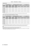 Page 38Chapter 2 Getting Started — Setting up
38 - ENGLISH
Standard status
Projection 
lens Model  No. Only [KEYSTONE] used
[KEYSTONE] and [CURVED] used together Only [CURVED] used
Vertical 
keystone 
correction  angle α (°) Horizontal 
keystone 
correction  angle β (°) Vertical 
keystone 
correction  angle α (°) Horizontal 
keystone 
correction  angle β (°) Min. value of 
R2/L2 Min. value of 
R3/L3 Min. value of 
R2/L2 Min. value of 
R3/L3
ET
-

D75LE6 ±28 ±15±10±10 1.63.90.92.3
ET
-

D75LE8 ±40 ±15±20±15...