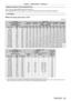 Page 39Chapter 2 Getting Started — Setting up
ENGLISH - 39
Projection distance of each projection lens
A ±5 % error in listed projection distances may occur.
When [GEOMETR Y] is used, distance is corrected to become smaller than the specified image size.
For PT
-

RZ12K
 rWhen the image aspect ratio is 16:10
(Unit: m)
Lens type Zoom Lens
Projection lens Model No. ET-
D75LE6 ET- D75LE10 ET- D75LE20 ET- D75LE30 ET- D75LE40 ET- D75LE8
Throw ratio
*10.9-1.1:1 1.3 - 1.7:1 1.7 - 2.4:1 2.4 - 4.7:1 4.6 - 7.4:1 7.3 -...