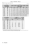 Page 40Chapter 2 Getting Started — Setting up
40 - ENGLISH
 rWhen the image aspect ratio is 16:9
(Unit: m)
Lens type Zoom Lens
Projection lens Model No. ET-
D75LE6 ET- D75LE10 ET- D75LE20 ET- D75LE30 ET- D75LE40 ET- D75LE8
Throw ratio
*10.9-1.1:1 1.3 - 1.7:1 1.7 - 2.4:1 2.4 - 4.7:1 4.6 - 7.4:1 7.3 - 13.8:1
Projected image size Projection distance (L)
Diagonal (SD) Height 
(SH) Width (SW) Min.
(LW) Max.
(LT) Min.
(LW) Max.
(LT) Min.
(LW) Max.
(LT) Min.
(LW) Max.
(LT) Min.
(LW) Max.
(LT) Min.
(LW) Max.
(LT)
1.78...