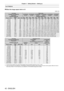 Page 42Chapter 2 Getting Started — Setting up
42 - ENGLISH
For PT-RS11K
 rWhen the image aspect ratio is 4:3
(Unit: m)
Lens type Zoom Lens
Projection lens Model No. ET-
D75LE6 ET- D75LE10 ET- D75LE20 ET- D75LE30 ET- D75LE40 ET- D75LE8
Throw ratio
*11.0-1.2:1 1.4 - 1.8:1 1.8 - 2.6:1 2.6 - 5.1:1 5.0 - 8.0:1 7.9 - 15.0:1
Projected image size Projection distance (L)
Diagonal (SD) Height 
(SH) Width (SW) Min.
(LW) Max.
(LT) Min.
(LW) Max.
(LT) Min.
(LW) Max.
(LT) Min.
(LW) Max.
(LT) Min.
(LW) Max.
(LT) Min.
(LW)...