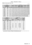 Page 43Chapter 2 Getting Started — Setting up
ENGLISH - 43
 rWhen the image aspect ratio is 16:9
(Unit: m)
Lens type Zoom Lens
Projection lens Model No. ET-
D75LE6 ET- D75LE10 ET- D75LE20 ET- D75LE30 ET- D75LE40 ET- D75LE8
Throw ratio
*11.0-1.2:1 1.4 - 1.8:1 1.8 - 2.6:1 2.6 - 5.1:1 5.0 - 8.0:1 8.0 - 15.0:1
Projected image size Projection distance (L)
Diagonal (SD) Height 
(SH) Width (SW) Min.
(LW) Max.
(LT) Min.
(LW) Max.
(LT) Min.
(LW) Max.
(LT) Min.
(LW) Max.
(LT) Min.
(LW) Max.
(LT) Min.
(LW) Max.
(LT)
1.78...