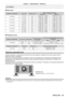 Page 45Chapter 2 Getting Started — Setting up
ENGLISH - 45
For PT-RS11K
 rZoom Lens
Projection lens Model No. Throw ratio Aspect ratio Projection distance (L) formula
Min. (LW) Max. (LT)
ET
-

D75LE6 1.0 - 1.2:1
4:3= 0.8150 x SD 
- 0.0566  = 0.9764 x SD - 0.0736
1.0 - 1.2:1 16:9 = 0.8976 x SD 
- 0.0566= 1.0748 x SD - 0.0736
ET
-

D75LE10 1.4 - 1.8:1
4:3 =1.1425 x SD 
- 0.0857 = 1.4767 x SD - 0.1085
1.4 - 1.8:1 16:9 = 1.2446 x SD 
- 0.0857= 1.6086 x SD - 0.1085
ET
-

D75LE20 1.8 - 2.6:1
4:3= 1.4618 x SD 
-...