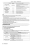 Page 88Chapter 4 Settings — [PICTURE] menu
88 - ENGLISH
Setting itemDetails
[LIGHTS OUT TIMER]
(Time setting until the light turns  off) [DISABLE]
Does not turn off the light source. 
[0.0s] - [10.0s] Turns off the light source when the brightness level of the video 
signal being input goes under the value set in [LIGHTS OUT 
SIGNAL LEVEL].
Select an item from [0.0s] - [4.0s], [5.0s], [7.0s], or [10.0s]. [0.0s] - 
[4.0s] can be selected in increments of 0.5.
[LIGHTS OUT SIGNAL  LEVEL]
(Setting of the brightness...