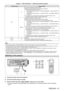 Page 41Chapter 3 Basic Operations — Switching on/off the projector
ENGLISH - 41
Indicator statusProjector status
Red Lit
The power is switched off. (standby mode)
Projection will start when the power <
v/b> button is pressed.
 fThe setting of the projector is as follows.
 gThe [PROJECT

OR SETUP] menu → [ECO MANAGEMENT] → [QUICK STARTUP] 
is set to [OFF]
 g The [PROJECT

OR SETUP] menu → [AUDIO SETTING] → [IN STANDBY MODE] is 
set to [OFF]
 f The projector may not operate when the light source indicator  or the...