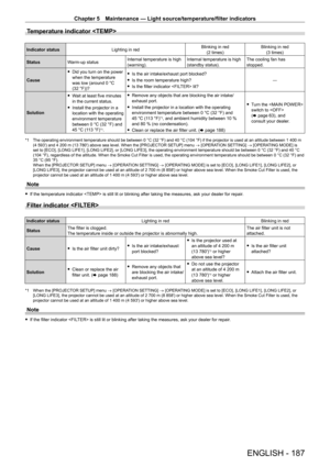 Page 187Chapter 5 Maintenance — Light source/temperature/filter indicators
ENGLISH - 187
Temperature indicator 
Indicator statusLighting in red Blinking in red
(2 times) Blinking in red
(3 times)
Status Warm-up status Internal temperature is high 
(warning).Internal temperature is high 
(standby status).The cooling fan has 
stopped.
Cause
 f Did you turn on the power 
when the temperature 
was low (around 0

  °C 
(32
  °F))?
 fIs the air intake/exhaust port blocked?
 fIs the room temperature high?
 fIs the...