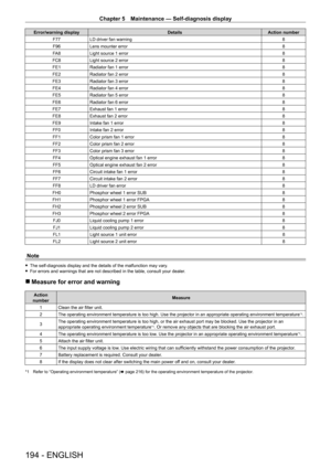 Page 194Chapter 5 Maintenance — Self-diagnosis display
194 - ENGLISH
Error/warning displayDetailsAction number
F77 LD driver fan warning 8
F96 Lens mounter error 8
FA 8 Light source 1 error 8
FC8 Light source 2 error 8
FE1 Radiator fan 1 error 8
FE2 Radiator fan 2 error 8
FE3 Radiator fan 3 error 8
FE4 Radiator fan 4 error 8
FE5 Radiator fan 5 error 8
FE6 Radiator fan 6 error 8
FE7 Exhaust fan 1 error 8
FE8 Exhaust fan 2 error 8
FE9 Intake fan 1 error 8
FF0 Intake fan 2 error 8
FF1 Color prism fan 1 error 8
FF2...