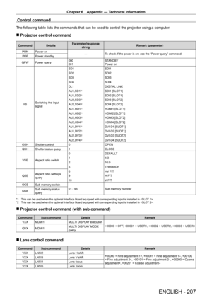 Page 207Chapter 6 Appendix — Technical information
ENGLISH - 207
Control command
The following table lists the commands that can be used to control the projector using a computer.
 rProjector control command
Command Details Parameter/response 
string Remark (parameter)
PON Power on ―To check if the power is on, use the “Power query” command.
POF Power standby
QPW Power query 000
001STANDBY
Power on
IIS Switching the input 
signal SD1
SDI1
SD2 SDI2
SD3 SDI3
SD4 SDI4
DL1 DIGITAL LINK
AU1,SD1
*1SDI1 [SLOT1]...