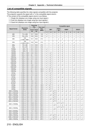 Page 210Chapter 6 Appendix — Technical information
210 - ENGLISH
List of compatible signals
The following table specifies the video signals compatible with the projector.
This projector supports the signal with  l in the compatible signal column.
 fThe content of the compatible signal column is as follows.
 g1: Single link (displays one image using one input signal.)
 g2: Dual link (displays one image using two input signals.)
 g3: Quad link (displays one image using four input signals.)
Signal format...