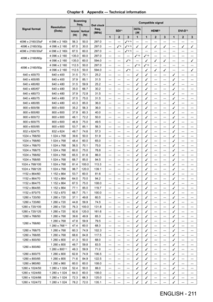 Page 211Chapter 6 Appendix — Technical information
ENGLISH - 211
Signal formatResolution
(Dots) Scanning 
freq. Dot clock 
freq.
(MHz) Compatible signalHorizontal
(kHz)Vertical(Hz)SDI*1DIGITAL LINKHDMI*2DVI-D*3
1 2 3 1 1 2 3 1 2 3
4096
 
x
 
2160/25sF 4
 
096
 
x
 
2
 
160i 56.350.0 297.0 ― ―
l
*8 *9― ― ― ― ― ― ―
4096
 
x
 
2160/30p 4
 
096
 
x
 
2
 
160 67.5 30.0 297.0 ―
l
*6l*8 *9l l l l ―
l l
4096
 
x
 
2160/30sF 4
 
096
 
x
 
2
 
160i 67.560.0 297.0 ― ―
l
*8 *9― ― ― ― ― ― ―
4096
 
x
 
2160/60p 4
 
096
 
x...