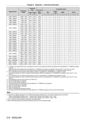 Page 212Chapter 6 Appendix — Technical information
212 - ENGLISH
Signal formatResolution
(Dots) Scanning 
freq. Dot clock 
freq.
(MHz) Compatible signalHorizontal
(kHz)Vertical(Hz)SDI*1DIGITAL LINKHDMI*2DVI-D*3
1 2 3 1 1 2 3 1 2 3
1280
 
x
 
1024/75 1
 
280
 
x
 
1
 
024 80.0 75.0 135.0 ― ― ― l l― ―
l― ―
1280
 
x
 
1024/85 1
 
280
 
x
 
1
 
024 91.1 85.0 157.5― ― ―
l l― ―
l― ―
1366
 
x
 
768/50 1
 
366
 
x
 
768 39.6 49.9 69.0 ― ― ― l l― ―
l― ―
1366
 
x
 
768/60 1
 
366
 
x
 
768 47.7 59.8 85.5― ― ―
l l― ―
l― ―...
