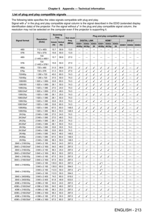 Page 213Chapter 6 Appendix — Technical information
ENGLISH - 213
List of plug and play compatible signals
The following table specifies the video signals compatible with plug and play.
Signal with  l in the plug and play compatible signal column is the signal described in the EDID (extended display 
identification data) of the projector. For the signal without l in the plug and play compatible signal column, the 
resolution may not be selected on the computer even if the projector is supporting it.
Signal format...