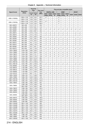 Page 214Chapter 6 Appendix — Technical information
214 - ENGLISH
Signal formatResolution
(Dots) Scanning 
freq. Dot clock 
freq.
(MHz) Plug and play compatible signalHorizontal
(kHz)Vertical(Hz)DIGITAL LINK HDMI*1DVI-D*2
EDID1: 
4K/60pEDID2: 
4K/30pEDID3: 
2K EDID1: 
4K/60p EDID2: 
4K/30pEDID3: 
2KEDID1 EDID2 EDID3
4096 x 2160/60p 4   096   x   2   160 135.0 60.0 297.0
l*4― ―l*4― ― ― ― ―
4
 
096
 
x
 
2
 
160 135.0 60.0 594.0 ― ― ― l― ― ― ― ―
4096
 
x
 
2160/50p 4
 
096
 
x
 
2
 
160 112.5 50.0 297.0 l
*4― ―l*4―...