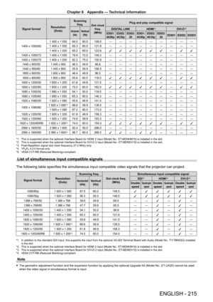 Page 215Chapter 6 Appendix — Technical information
ENGLISH - 215
Signal formatResolution
(Dots) Scanning 
freq. Dot clock 
freq.
(MHz) Plug and play compatible signalHorizontal
(kHz)Vertical(Hz)DIGITAL LINK HDMI*1DVI-D*2
EDID1: 
4K/60pEDID2: 
4K/30pEDID3: 
2K EDID1: 
4K/60p EDID2: 
4K/30pEDID3: 
2KEDID1 EDID2 EDID3
1400 x 1050/60 1   400   x   1   050 64.0 60.0 108.0 ― ― ― ― ― ― ― ― ―
1   400   x   1   050
65.3 60.0 121.8 ― ― ― ― ― ― ― ― ―
1   400   x   1   050 65.2 60.0 122.6 l l l l l l ―
l l
1400
  x...