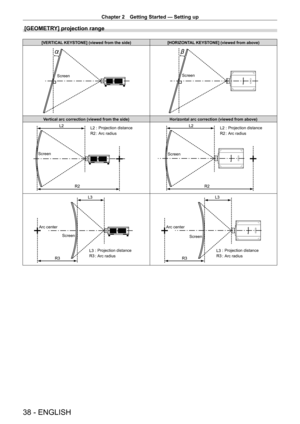 Page 38Chapter 2 Getting Started — Setting up
38 - ENGLISH
[GEOMETRY] projection range
[VERTICAL KEYSTONE] (viewed from the side)[HORIZONTAL KEYSTONE] (viewed from above)
ScreenScreen
Vertical arc correction (viewed from the side) Horizontal arc correction (viewed from above)
ScreenProjection distance
Arc radiusScreen Projection distance
Arc radius
Arc center
Screen
Projection distance
Arc radiusArc centerScreen
Projection distance
Arc radius   