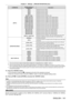 Page 141Chapter 4 Settings — [PROJECTOR SETUP] menu
ENGLISH - 141
[COMMAND]Detailed settings of 
[COMMAND] Description
[INPUT] [SDI1]
Switches the input to SDI1.
[SDI2] Switches the input to SDI2.
[SDI3] Switches the input to SDI3.
[SDI4] Switches the input to SDI4.
[DIGITAL LINK] Switches the input to DIGITAL LINK.
[HDMI1 [SLOT1]]
*1Switches the input to HDMI1 of the Interface Board.
[HDMI2 [SLOT1]]
*1Switches the input to HDMI2 of the Interface Board.
[HDMI3 [SLOT2]]
*2Switches the input to HDMI3 of the...