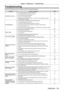 Page 191Chapter 5 Maintenance — Troubleshooting
ENGLISH - 191
Troubleshooting
Review the following points. For details, see the corresponding pages.
ProblemsPoints to be checked Page
Power does not turn on.
 f Is the power plug firmly inserted into the outlet? ―
 fIs the  switch set to ? 63
 fIs the wall outlet supplying electricity? ―
 fHave the circuit breakers tripped? ―
 fAre the light source indicators / or the temperature indicator 
 lighting or blinking? 186
No image appears.
 f Are connections to...
