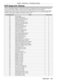 Page 193Chapter 5 Maintenance — Self-diagnosis display
ENGLISH - 193
Self-diagnosis display
There is a self-diagnosis display on the side of the projector. Self-diagnosis display will automatically display the 
value of the input supply voltage, or details of errors or warnings when they occur. (x
  page   28)
The following list shows the alphanumeric symbol that is displayed when an error or a warning has occurred and 
its details. Confirm “Action number”, and follow the measure in “Measure for error and...
