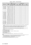 Page 212Chapter 6 Appendix — Technical information
212 - ENGLISH
Signal formatResolution
(Dots) Scanning 
freq. Dot clock 
freq.
(MHz) Compatible signalHorizontal
(kHz)Vertical(Hz)SDI*1DIGITAL LINKHDMI*2DVI-D*3
1 2 3 1 1 2 3 1 2 3
1280
 
x
 
1024/75 1
 
280
 
x
 
1
 
024 80.0 75.0 135.0 ― ― ― l l― ―
l― ―
1280
 
x
 
1024/85 1
 
280
 
x
 
1
 
024 91.1 85.0 157.5― ― ―
l l― ―
l― ―
1366
 
x
 
768/50 1
 
366
 
x
 
768 39.6 49.9 69.0 ― ― ― l l― ―
l― ―
1366
 
x
 
768/60 1
 
366
 
x
 
768 47.7 59.8 85.5― ― ―
l l― ―
l― ―...