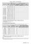 Page 215Chapter 6 Appendix — Technical information
ENGLISH - 215
Signal formatResolution
(Dots) Scanning 
freq. Dot clock 
freq.
(MHz) Plug and play compatible signalHorizontal
(kHz)Vertical(Hz)DIGITAL LINK HDMI*1DVI-D*2
EDID1: 
4K/60pEDID2: 
4K/30pEDID3: 
2K EDID1: 
4K/60p EDID2: 
4K/30pEDID3: 
2KEDID1 EDID2 EDID3
1400 x 1050/60 1   400   x   1   050 64.0 60.0 108.0 ― ― ― ― ― ― ― ― ―
1   400   x   1   050
65.3 60.0 121.8 ― ― ― ― ― ― ― ― ―
1   400   x   1   050 65.2 60.0 122.6 l l l l l l ―
l l
1400
  x...
