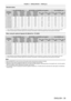 Page 39Chapter 2 Getting Started — Setting up
ENGLISH - 39
Standard status
Projection 
lens Model  No. Only [KEYSTONE] used
*1[KEYSTONE] and [CURVED] used together*1Only [CURVED] used
Vertical 
keystone 
correction  angle α (°) Horizontal 
keystone 
correction  angle β (°) Vertical 
keystone 
correction  angle α (°) Horizontal 
keystone 
correction  angle β (°) Min. value of 
R2/L2 Min. value of 
R3/L3 Min. value of 
R2/L2 Min. value of 
R3/L3
ET
-

D75LE6 ±28 ±15±10 ±10 1.63.9 0.92.3
ET
-

D75LE8 ±40 ±15±20...