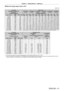 Page 41Chapter 2 Getting Started — Setting up
ENGLISH - 41
 rWhen the image aspect ratio is 16:9
(Unit: m)
Lens type Zoom Lens
Projection lens Model No. ET-
D75LE6 ET- D75LE10 ET- D75LE20 ET- D75LE30 ET- D75LE40 ET- D75LE8
Throw ratio
*11.0-1.2:1 1.4 - 1.8:1 1.8 - 2.6:1 2.6 - 5.0:1 4.9 - 7.9:1 7.9 - 14.9:1
Projected image size Projection distance (L)
Diagonal (SD) Height 
(SH) Width (SW) Min.
(LW) Max.
(LT) Min.
(LW) Max.
(LT) Min.
(LW) Max.
(LT) Min.
(LW) Max.
(LT) Min.
(LW) Max.
(LT) Min.
(LW) Max.
(LT)
1.78...