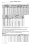 Page 42Chapter 2 Getting Started — Setting up
42 - ENGLISH
 rWhen the image aspect ratio is 4:3
(Unit: m)
Lens type Zoom Lens
Projection lens Model No. ET-
D75LE6 ET- D75LE10 ET- D75LE20 ET- D75LE30 ET- D75LE40 ET- D75LE8
Throw ratio
*11.2-1.4:1 1.7 - 2.2:1 2.1 - 3.1:1 3.1 - 6.0:1 5.9 - 9.5:1 9.5 - 17.8:1
Projected image size Projection distance (L)
Diagonal (SD) Height 
(SH) Width (SW) Min.
(LW) Max.
(LT) Min.
(LW) Max.
(LT) Min.
(LW) Max.
(LT) Min.
(LW) Max.
(LT) Min.
(LW) Max.
(LT) Min.
(LW) Max.
(LT)
1.78...