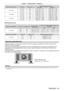 Page 43Chapter 2 Getting Started — Setting up
ENGLISH - 43
Projection lens Model No. Throw ratio Aspect ratioProjection distance (L) formula
Min. (LW) Max. (LT)
ET
-

D75LE30 2.6 - 5.0:1
16:10 = 2.2121 x SD 
- 0.1131  = 4.2901 x SD - 0.1765
2.6 - 5.0:1 16:9 = 2.2736 x SD 
- 0.1131  = 4.4094 x SD - 0.1765
3.1 - 6.0:1 4:3= 2.5046 x SD 
- 0.1131  = 4.8573 x SD - 0.1765
ET
-

D75LE40 4.9 - 7.9:1
16:10 = 4.2356 x SD 
- 0.1577  = 6.7529 x SD - 0.1615
4.9 - 7.9:1 16:9 = 4.3534 x SD 
- 0.1577  = 6.9406 x SD - 0.1615...