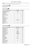 Page 79Chapter 4 Settings — Menu navigation
ENGLISH - 79
Note
 fSub-menu items and factory default settings vary depending on the selected input terminal.
[DISPLAY LANGUAGE] 
Details (x page 100)
[DISPLAY OPTION] 
Sub-menu item Factory defaultPage
[COLOR MATCHING] [OFF]101
[LARGE SCREEN CORRECTION] [OFF]102
[SCREEN SETTING] ―102
[AUTO SIGNAL] [OFF]103
[AUTO SETUP] ―103
[BACKUP INPUT SETTING] ―104
[SIMUL INPUT SETTING] ―105
[SDI IN] ―106
[DIGITAL LINK IN] ―109
[SLOT IN] ―111
[FRAME SYNC SETTING] ―11 9
[ON-SCREEN...