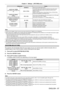 Page 87Chapter 4 Settings — [PICTURE] menu
ENGLISH - 87
Setting itemDetails
[LIGHTS OUT TIMER]
(Time setting until the light turns  off) [DISABLE]
Does not turn off the light source. 
[0.0s] - [10.0s] Turns off the light source when the brightness level of the video 
signal being input goes under the value set in [LIGHTS OUT 
SIGNAL LEVEL].
Select an item from [0.0s] - [4.0s], [5.0s], [7.0s], or [10.0s]. [0.0s] - 
[4.0s] can be selected in increments of 0.5.
[LIGHTS OUT SIGNAL  LEVEL]
(Setting of the brightness...