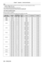 Page 200Chapter 7 Appendix — Technical information
200 - ENGLISH
Note
 fA signal with a different resolution is converted to the number of display dots. The number of display dots is as follows. gPT-
RZ770, PT- RZ660: 1   920   x   1   200
 gPT-

RW730, PT
-
 RW620: 1   280   x   800
 fThe “i” at the end of the resolution indicates an interlaced signal. fWhen interlaced signals are connected, flickering may occur on the projected image. fDIGIT

AL LINK input compatible signal is the same as HDMI input compatible...