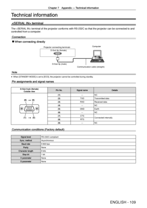 Page 109Chapter 7 Appendix —
 Technical information
ENGLISH - 109
Technical information
 terminal
The  terminal of the projector conforms with RS-232C so that the project\
or can be connected to and 
controlled from a computer.
Connection
D-Sub 9p (female)
D-Sub 9p (male) Computer
Communication cable (straight)
Projector connecting terminals
Note
 
f When [STANDBY MODE] is set to [ECO], the projector cannot be controlled during standb\
y.
Pin assignments and signal names
D-Sub 9-pin (female)Outside viewPin...