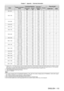 Page 113Chapter 7 Appendix —
 Technical information
ENGLISH - 113
Mode Display resolution
(dots) Scanning frequency
Dot clock 
frequency 
(MHz) Format Plug and play*
1
Horizontal 
(kHz) Vertical 
(Hz) COMPUTER
HDMI
832 x 624 832 x 62449.7 74.6  57.3 R/H
l l
1024 x 768 1 024 x 768
39.6 50.0  51.9 R/H ―
―
1 024 x 768 48.4 60.0  65.0 R/H ―
―
1 024 x 768 56.5 70.1  75.0 R/H
l l
1 024 x 768 60.0 75.0  78.8 R/H
l l
1 024 x 768 68.7 85.0  94.5 R/H ―
―
1152 x 864 1 152 x 864
53.7 60.0  81.6 R/H ―
―
1 152 x 864 67.5 75.0...