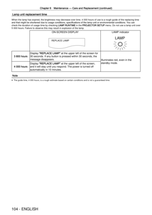 Page 104Chapter 6 Maintenance —
 Care and Replacement (continued)
104 - ENGLISH
Lamp unit replacement time
When the lamp has expired, the brightness may decrease over time. 4 000 \
hours of use is a rough guide of the replacing time 
and that might be shortened due to usage conditions, speciﬁcations of the lamp unit or environmental conditions.  Y
 ou can 
check the duration of usage time by checking
 LAMP RUNTIME in the PROJECTOR SETUP menu. Do not use a lamp unit over 
5 000 hours. Failure to observe this may...