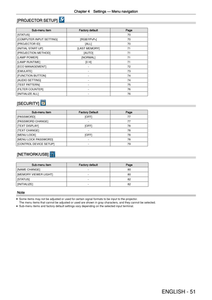 Page 51Chapter 4 Settings —
 Menu navigation
ENGLISH - 51
[PROJECTOR SETUP] 
Sub-menu itemFactory defaultPage
[STATUS] -70
[COMPUTER INPUT SETTING] [RGB/YP
BPR]70
[PROJECTOR ID] [ALL]70
[INITIAL START UP] [LAST MEMORY]71
[PROJECTION METHOD] [AUTO]71
[LAMP POWER] [NORMAL]71
[LAMP RUNTIME] [0 H]71
[ECO MANAGEMENT] -72
[EMULATE] -73
[FUNCTION BUTTON] -74
[AUDIO SETTING] -74
[TEST PATTERN] -75
[FILTER COUNTER] -76
[INITIALIZE ALL] -76
[SECURITY] 
Sub-menu itemFactory DefaultPage
[PASSWORD] [OFF]77
[PASSWORD CHANGE]...