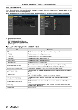 Page 94Chapter 5 Operation of Function —
 Web control function
94 - ENGLISH
Error information page
When [Error (Detail)] or [Warning (Detail)] is displayed in the self-diagnosis display of the [Projector status] screen, 
click it to display the error/warning details.
 
f The projector may go into the standby status to protect the projector de\
pending on the contents of the error.
1 Self-diagnosis result displayDisplays the item check results.[OK]: Indicates that operation is normal.[FAILED]: Indicates that...
