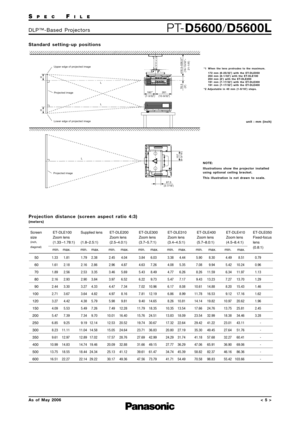 Page 5
SPECFILE
PTD5600/D5600LDLP™Based Projectors
As of May 2006
Standard settingup positions
Pr ojection distance (scr een aspect ratio 4:3)
(meters)
unit : mm (inch)
NOTE: 
Illustrations show the projector installed
using optional ceiling bracket.
This illustration is not drawn to scale.
*1 When the lens protrudes to the maximum. 172 mm (625/32˝) with the ETDLE050
204 mm (81/32˝) with the ETDLE100
203 mm (8˝) with the ETDLE200
191 mm (717/32˝) with the ETDLE300
191 mm (717/32˝) with the ETDLE400
*2...