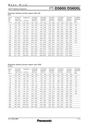 Page 6
SPECFILE
PTD5600/D5600LDLP™Based Projectors
As of May 2006
Projection distance (screen aspect ratio 4:3)(feet)
Projection distance (screen aspect ratio 16:9)(meters)  4:3 (XGA)
f
eet
50
60
70
80
90
100
120
150
200
250
300
350
400
500
6004.38
5.28
6.19
7.09
8.00
8.90
10.7213.4317.96
22.48
27.0131.5436.0645.1254.175.94
7.16
8.38
9.60
10.8212.0414. 49
18.1524.2530.3536.4542.5548.6560.8573.055.85
7.07
8.28
9.50
10.71
11.92
14.3517.9924.0630.1336.1942. 26
48.3360.4772.607.79
9.39...