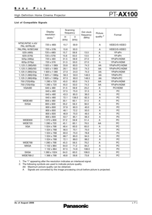 Page 7
SPECFILE
PTAX100High Definition Home Cinema Projector
AsofAugust 2006 
List of Compatible Signals   nModeDisplay
resolution
(dots)11. The “i” appearing after the res olution indicates an interlaced s ignal.Scanning 
frequencyDot clock 
frequency
(MHz)Picture
quality22. The follo wing symbols are used to i ndicate picture qua lity.
AA Maximum picture qua lity can be obtained.
A Signals are con verted by the image processing circuit before pic ture is projected.FormatH
(kHz)V
(kHz)
NTSC/NTSC 4.43/...